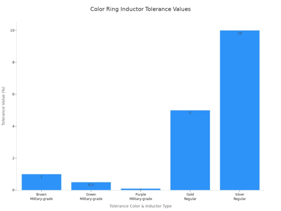Color Ring Inductor Tolerance Values