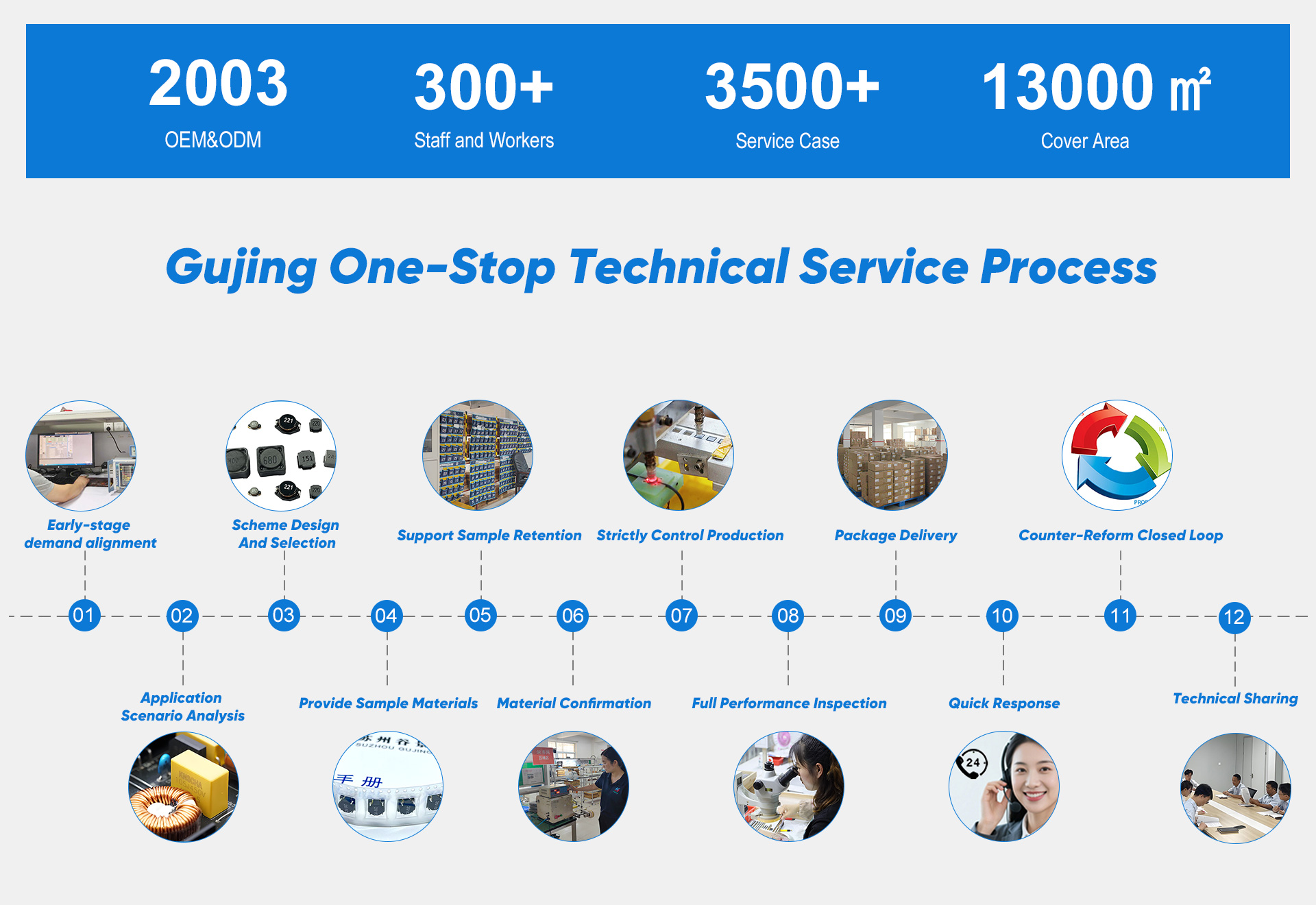 One stop technical service process diagram for Gujing Inductance.jpg