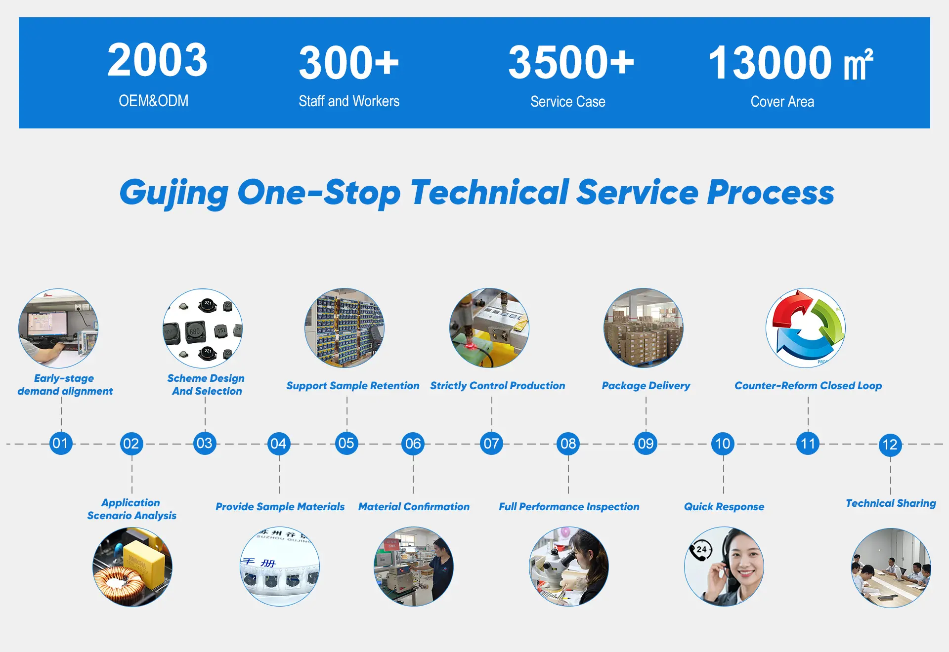 Based on technology, Gujing assists in the efficient operation of the entire R&D process