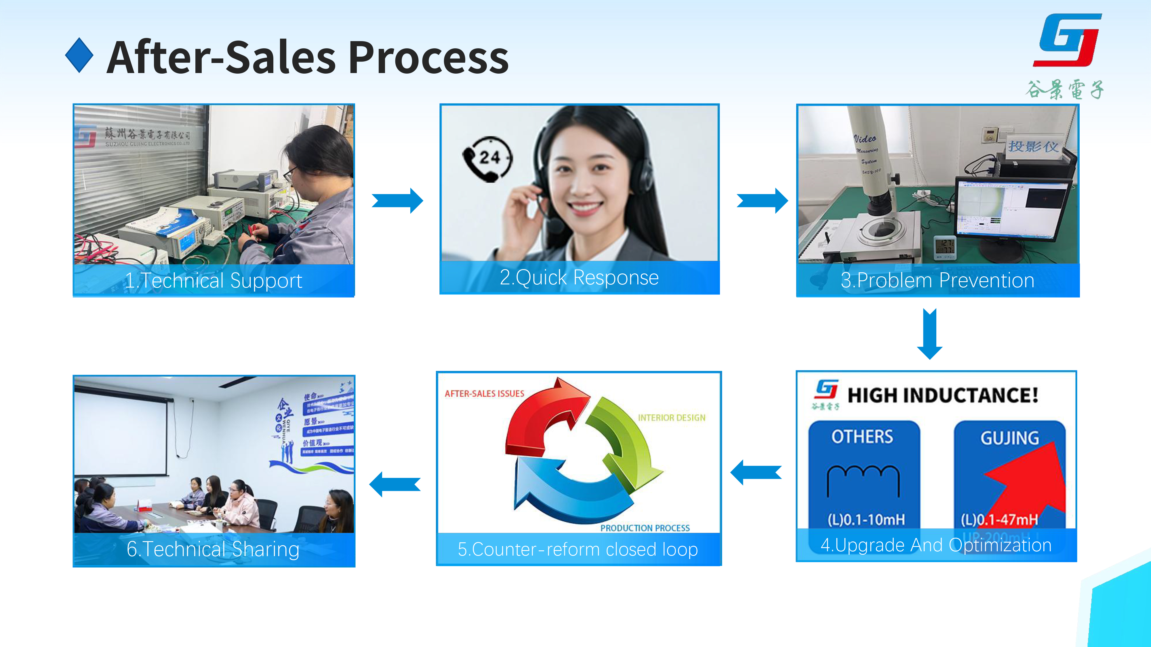 正在上传... Analysis-of-Gu-Jing's-one-stop-technical-service-13.jpg